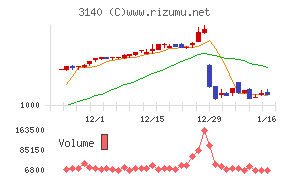 ＢＲＵＮＯチャート