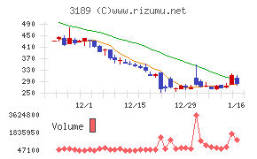 ANAPホールディングスチャート