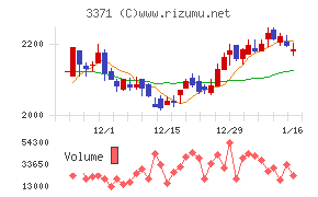 ソフトクリエイトホールディングスチャート