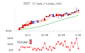 自重堂チャート