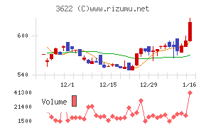 ネットイヤーグループチャート