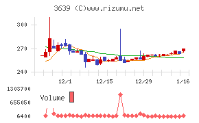 ボルテージチャート