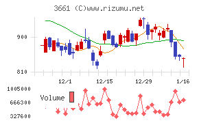 エムアップホールディングスチャート
