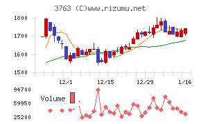 プロシップチャート