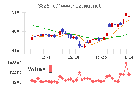 システムインテグレータチャート