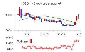 ＮＴＴデータイントラマートチャート