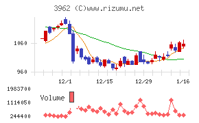 チェンジホールディングスチャート