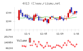 勤次郎チャート