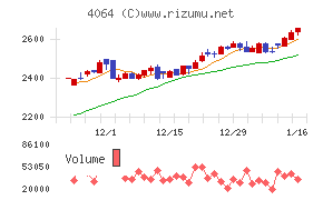 日本カーバイド工業チャート