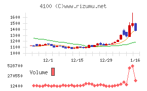 戸田工業チャート