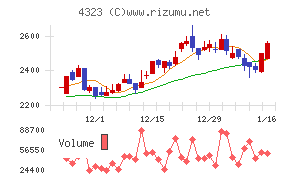 日本システム技術チャート