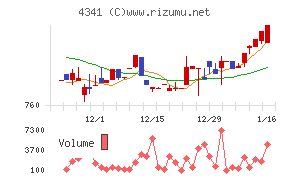 西菱電機チャート