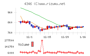 ＮＥＸＹＺ．Ｇｒｏｕｐチャート