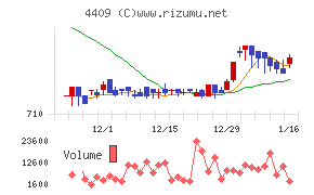 東邦化学工業チャート