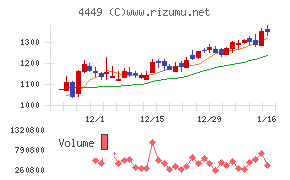 ギフティチャート