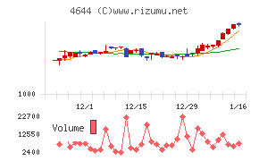 イマジニアチャート