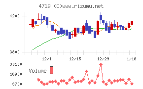 アルファシステムズチャート
