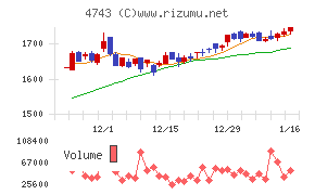 アイティフォーチャート