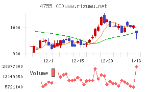 楽天グループチャート