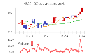 ビジネス・ワンホールディングスチャート