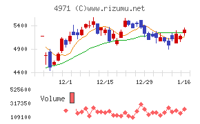 メックチャート