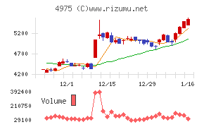 ＪＣＵチャート