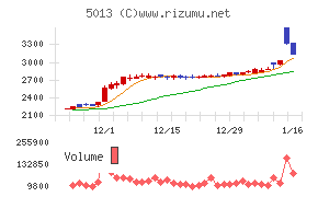 ユシロチャート