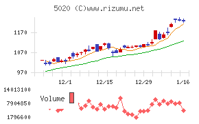 ＥＮＥＯＳホールディングス
