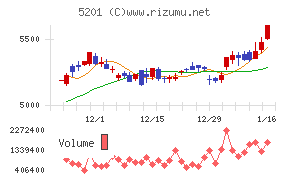 ＡＧＣチャート