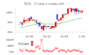 日本オーエー研究所チャート