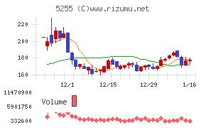 モンスターラボチャート