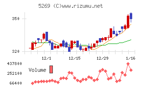 日本コンクリート工業チャート