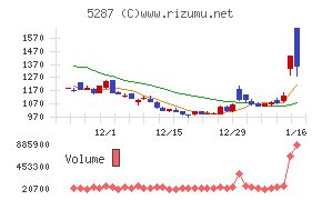 イトーヨーギョー