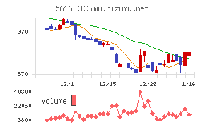 雨風太陽チャート