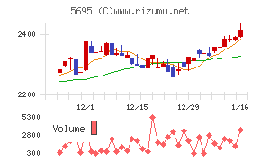 パウダーテックチャート
