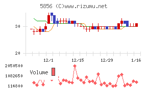 エルアイイーエイチチャート