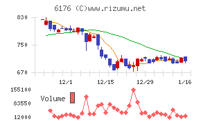 ブランジスタチャート