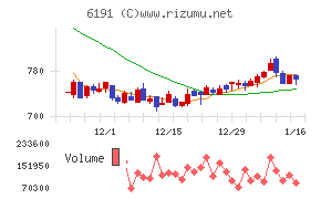 エアトリチャート