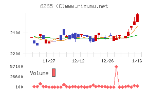 コンバムチャート