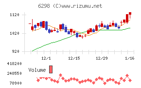 ワイエイシイホールディングスチャート