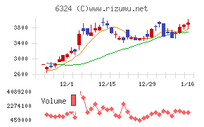 ハーモニック・ドライブ・システムズチャート