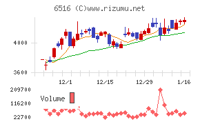 山洋電気チャート
