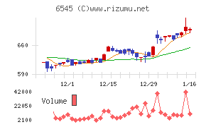 インターネットインフィニティーチャート