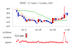 旅工房チャート