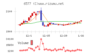 ベストワンドットコムチャート