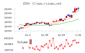 芝浦メカトロニクスチャート