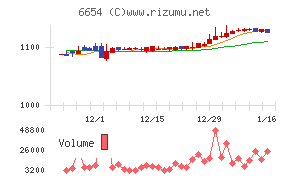 不二電機工業チャート