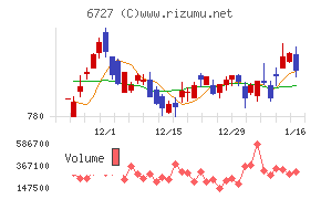 ワコムチャート