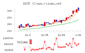 アライドテレシスホールディングスチャート