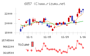 アドバンテストチャート